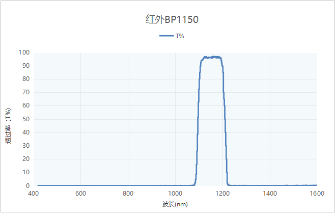 1150nm紅外帶通濾光片透過率波長(zhǎng)特性（參考數(shù)據(jù)）