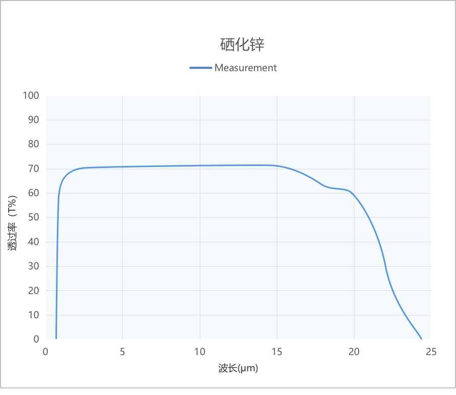 硒化鋅光譜