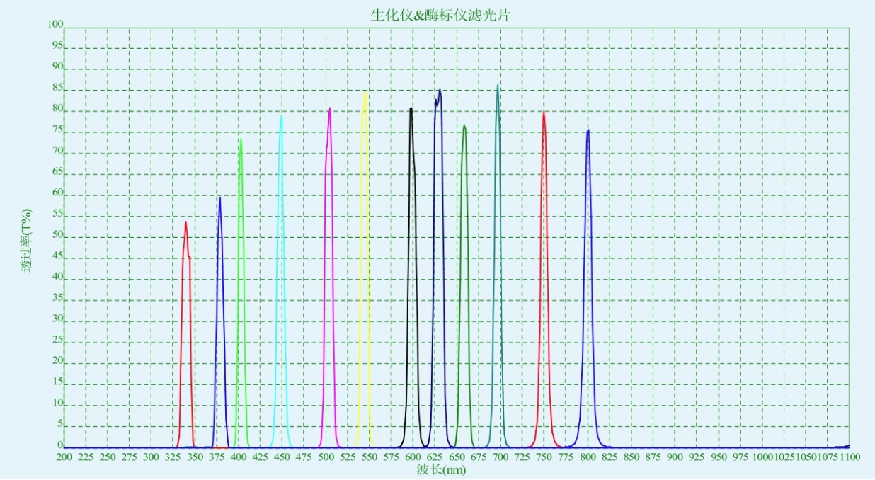 生化分析儀和酶標儀濾光片對應光譜圖