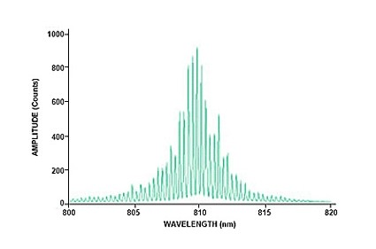 用圖1的裝置測(cè)得的激光光譜數(shù)據(jù)