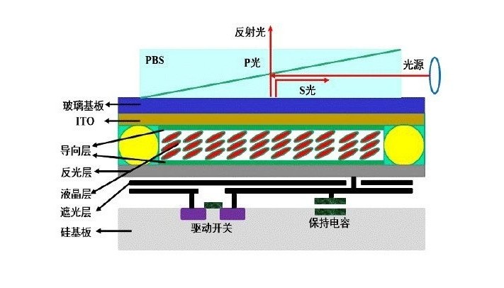 LCOS投影原理圖