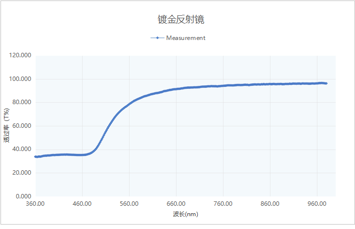 鍍金反射鏡光路圖