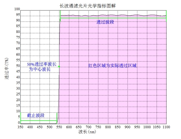 長(zhǎng)波通濾光片光學(xué)指標(biāo)圖解