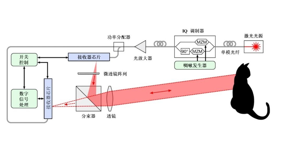 芯片級(jí)激光雷達(dá)