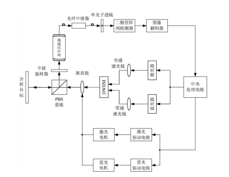 無(wú)人駕駛激光雷達(dá)的原理