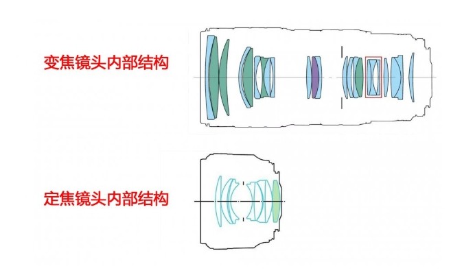 定焦鏡頭與對(duì)接鏡頭的對(duì)比