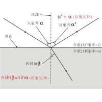 什么是布儒斯特角？布儒斯特角如何計(jì)算？