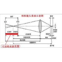 景深是什么？焦深又是什么？