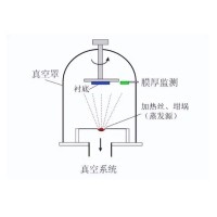 什么是真空鍍膜？都有哪些鍍膜工藝？